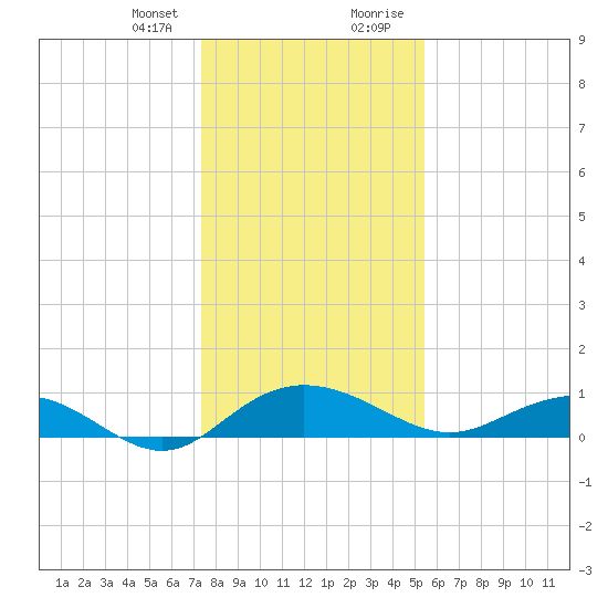 Pitch Landing tide chart for Friday, January 10, 2025