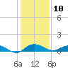 Pitch Landing tide chart for Friday, January 10, 2025