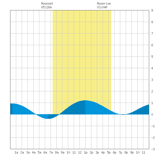 Pitch Landing tide chart for Saturday, January 11, 2025