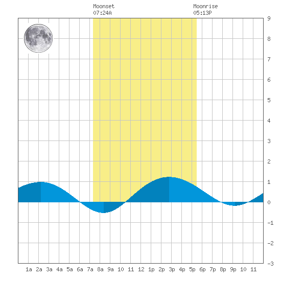 Pitch Landing tide chart for Monday, January 13, 2025