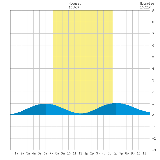 Pitch Landing tide chart for Saturday, January 18, 2025