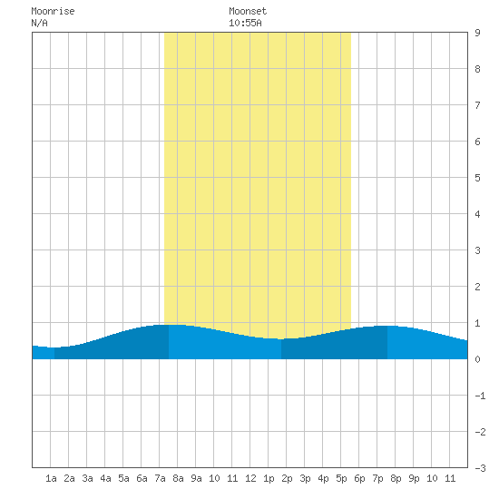 Pitch Landing tide chart for Monday, January 20, 2025