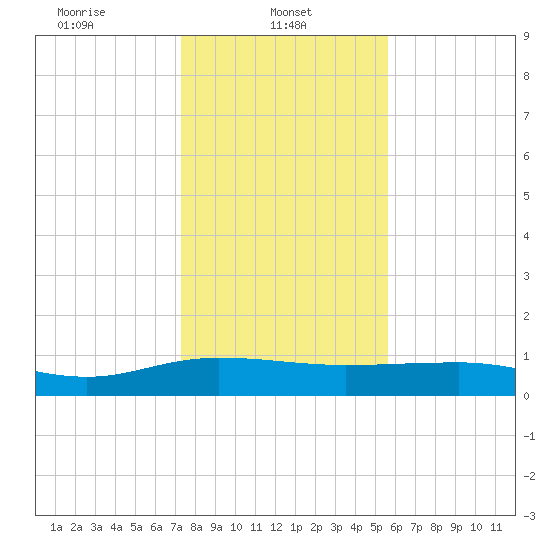 Pitch Landing tide chart for Wednesday, January 22, 2025