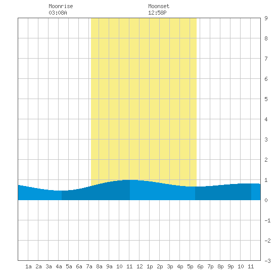 Pitch Landing tide chart for Friday, January 24, 2025