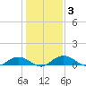 Pitch Landing tide chart for Friday, January 3, 2025