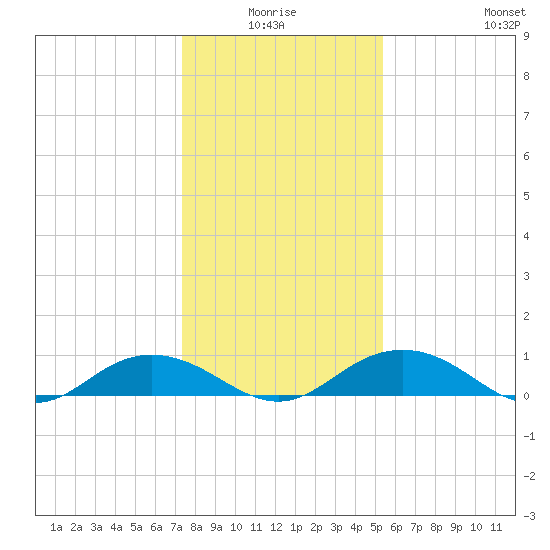 Pitch Landing tide chart for Saturday, January 4, 2025