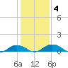 Pitch Landing tide chart for Saturday, January 4, 2025