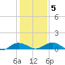 Pitch Landing tide chart for Sunday, January 5, 2025
