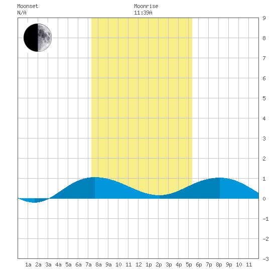 Pitch Landing tide chart for Monday, January 6, 2025