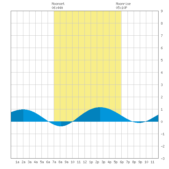 Pitch Landing tide chart for Tuesday, February 11, 2025