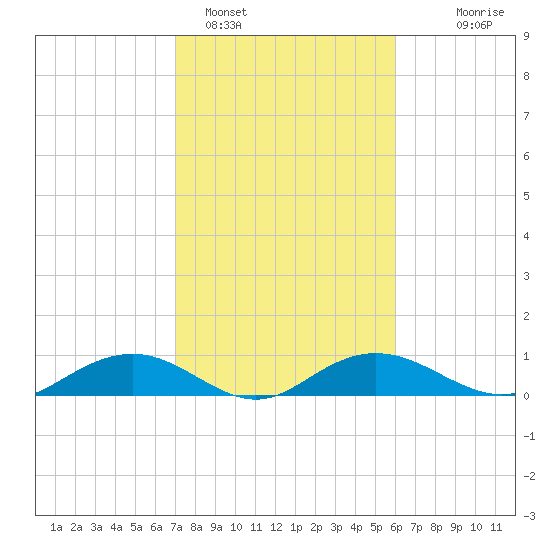 Pitch Landing tide chart for Saturday, February 15, 2025