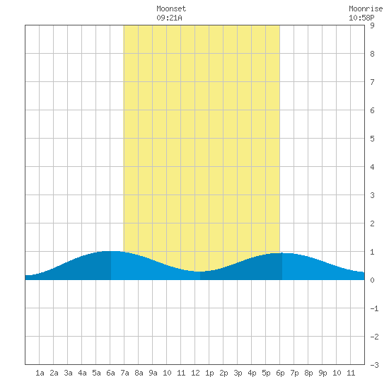 Pitch Landing tide chart for Monday, February 17, 2025