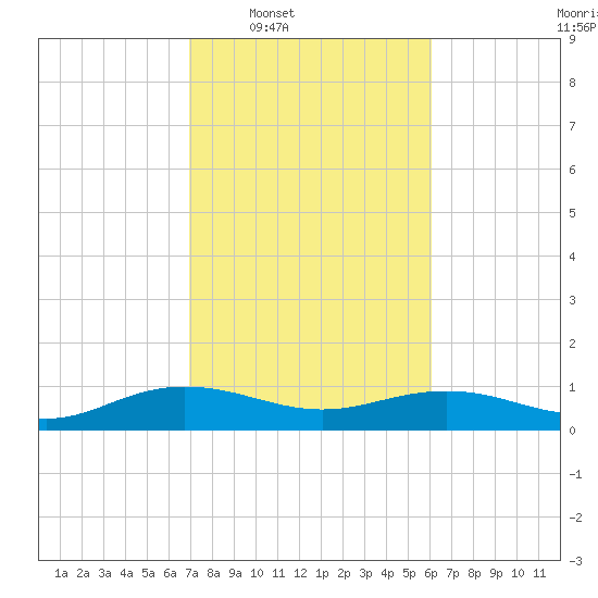 Pitch Landing tide chart for Tuesday, February 18, 2025