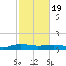 Pitch Landing tide chart for Wednesday, February 19, 2025