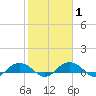 Pitch Landing tide chart for Saturday, February 1, 2025