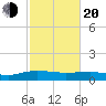 Pitch Landing tide chart for Thursday, February 20, 2025
