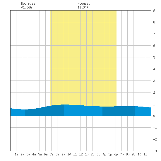 Pitch Landing tide chart for Friday, February 21, 2025