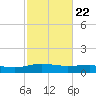 Pitch Landing tide chart for Saturday, February 22, 2025