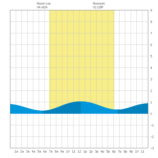 Pitch Landing tide chart for Monday, February 24, 2025