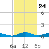 Pitch Landing tide chart for Monday, February 24, 2025