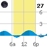 Pitch Landing tide chart for Thursday, February 27, 2025