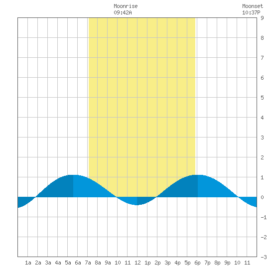 Pitch Landing tide chart for Sunday, February 2, 2025