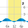 Pitch Landing tide chart for Sunday, February 2, 2025