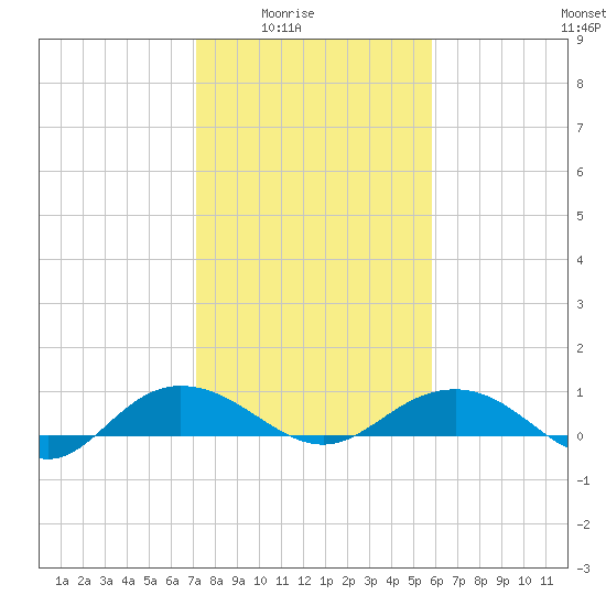Pitch Landing tide chart for Monday, February 3, 2025