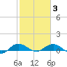 Pitch Landing tide chart for Monday, February 3, 2025