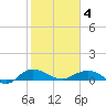 Pitch Landing tide chart for Tuesday, February 4, 2025