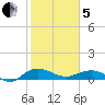Pitch Landing tide chart for Wednesday, February 5, 2025