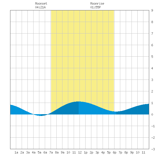 Pitch Landing tide chart for Saturday, February 8, 2025