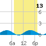 Pitch Landing tide chart for Thursday, March 13, 2025