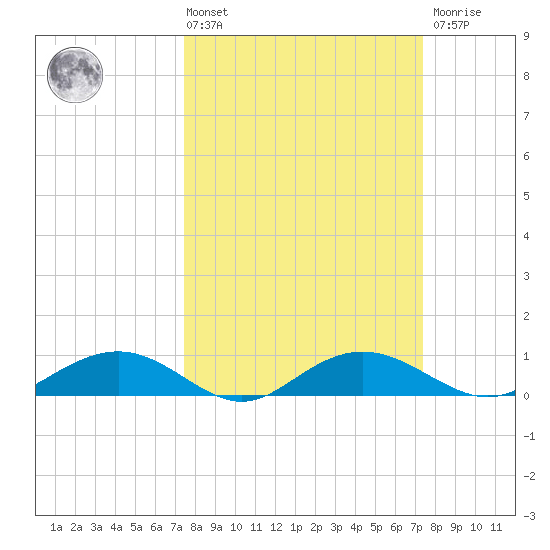 Pitch Landing tide chart for Friday, March 14, 2025