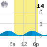 Pitch Landing tide chart for Friday, March 14, 2025