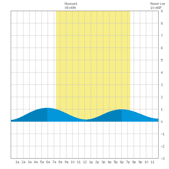 Pitch Landing tide chart for Monday, March 17, 2025