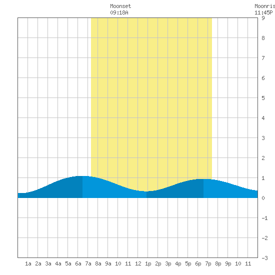 Pitch Landing tide chart for Tuesday, March 18, 2025