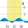 Pitch Landing tide chart for Saturday, March 1, 2025