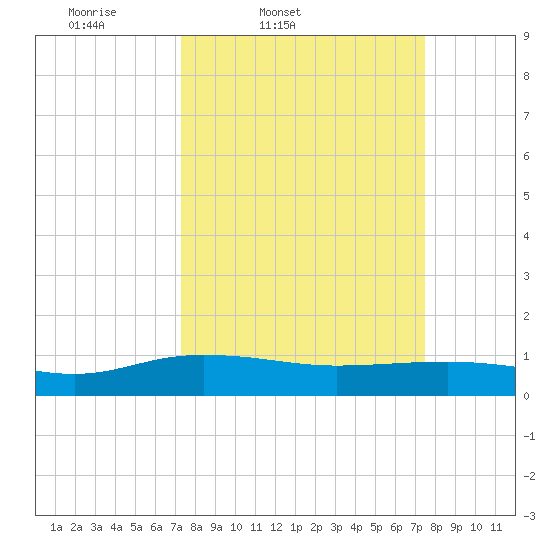 Pitch Landing tide chart for Friday, March 21, 2025