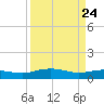 Pitch Landing tide chart for Monday, March 24, 2025