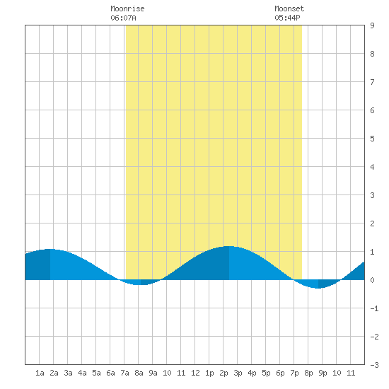 Pitch Landing tide chart for Thursday, March 27, 2025