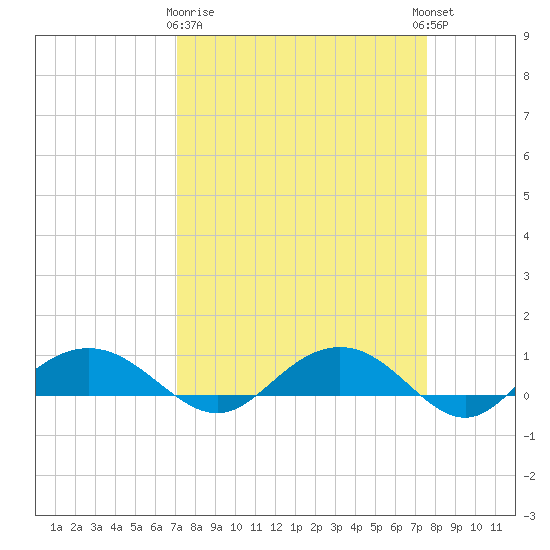 Pitch Landing tide chart for Friday, March 28, 2025