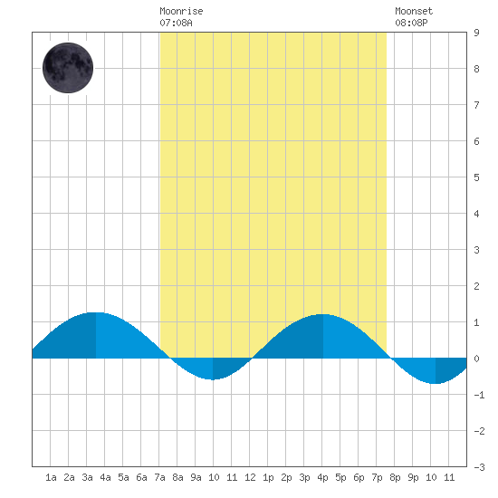 Pitch Landing tide chart for Saturday, March 29, 2025