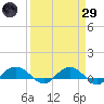 Pitch Landing tide chart for Saturday, March 29, 2025