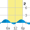 Pitch Landing tide chart for Sunday, March 2, 2025
