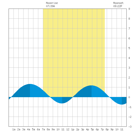 Pitch Landing tide chart for Sunday, March 30, 2025