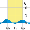 Pitch Landing tide chart for Monday, March 3, 2025