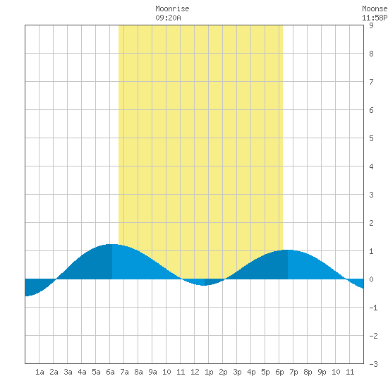Pitch Landing tide chart for Tuesday, March 4, 2025