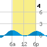 Pitch Landing tide chart for Tuesday, March 4, 2025