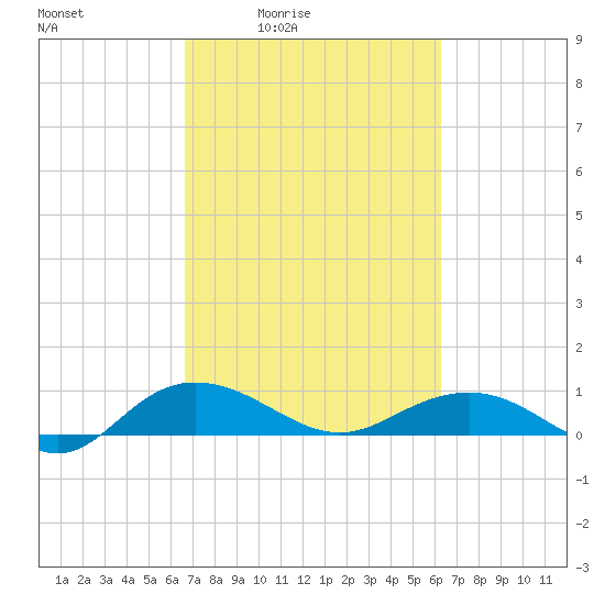 Pitch Landing tide chart for Wednesday, March 5, 2025